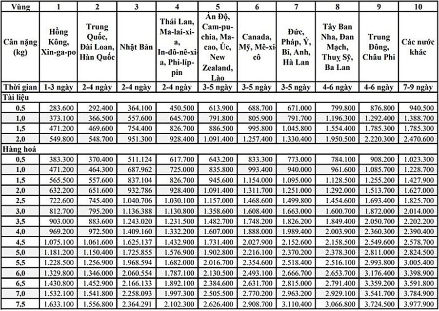 Bang-gia-chuyen-phat-nhanh-quoc-te-tai-viet-nam